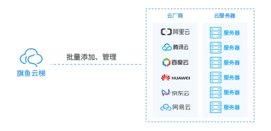 旗魚云梯SaaS化云服務器集群運維管理平臺發布