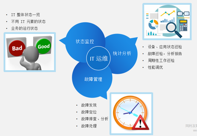 it運維技術_移動it運維_it運維服務管理