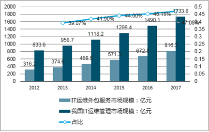 路燈設(shè)施運維外包方案_it運維外包解決方案_it運維外包