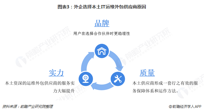圖表3：外企選擇本土IT運維外包供應(yīng)商原因