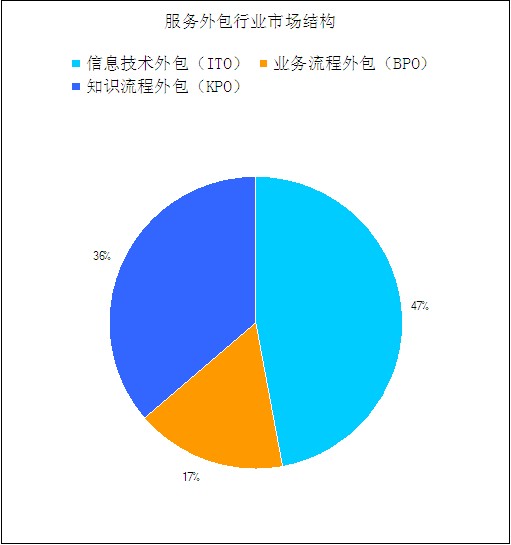 青島it外包_北京it外包公司有哪些_it技能外包