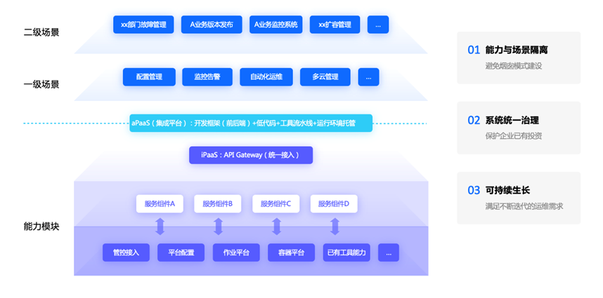 it運維技術_it運維是it行業底層_it信息運維